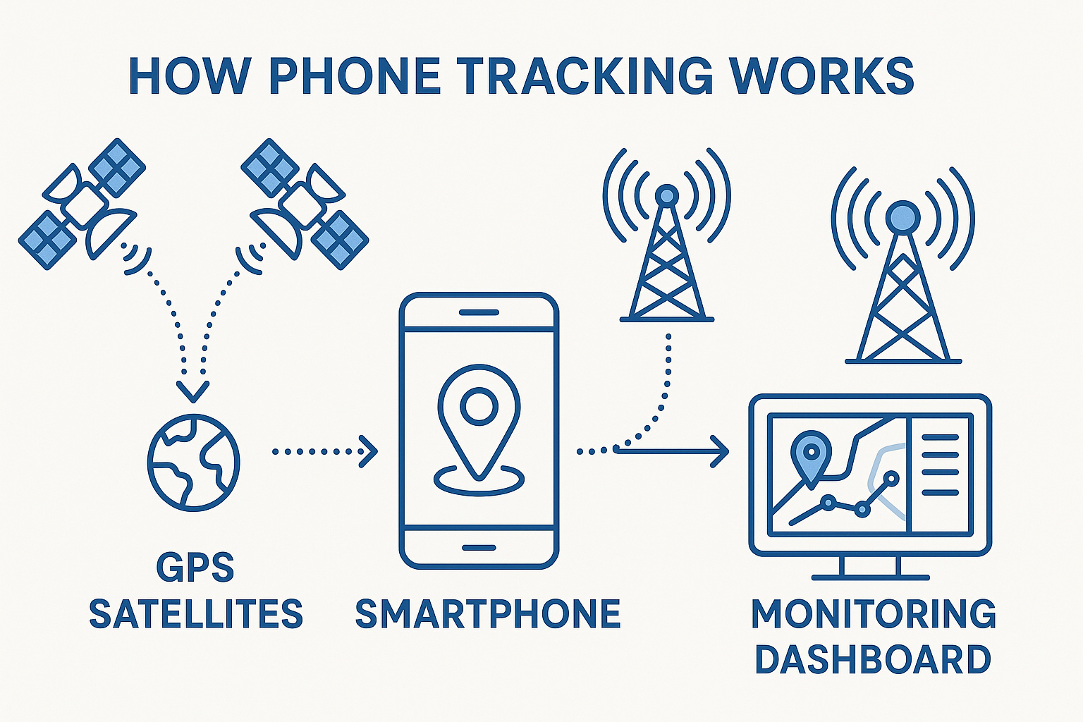 Infographic showing how phone tracking works with GPS satellites, smartphone, and monitoring dashboard